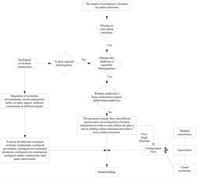 Research on the impact path of ecological civilization construction on carbon emission based on fsQCA method